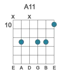 Guitar voicing #1 of the A 11 chord